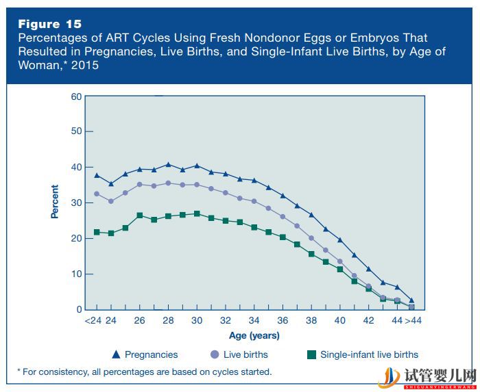 美國試管嬰兒成功率真有那么高嗎(圖3)