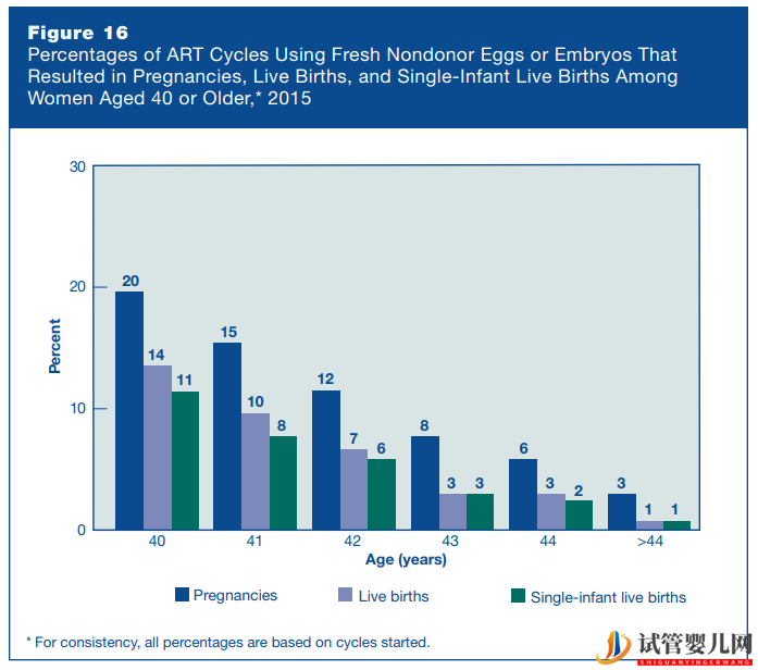 美國試管嬰兒成功率真有那么高嗎(圖5)