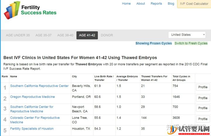 美國(guó)試管嬰兒自助指南(圖1)