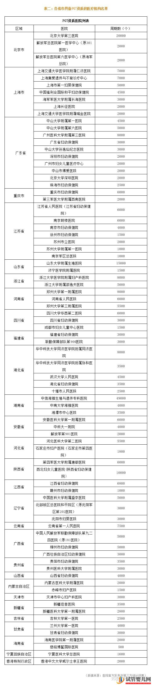 三代試管嬰兒記錄(北醫(yī)三院)(圖1)