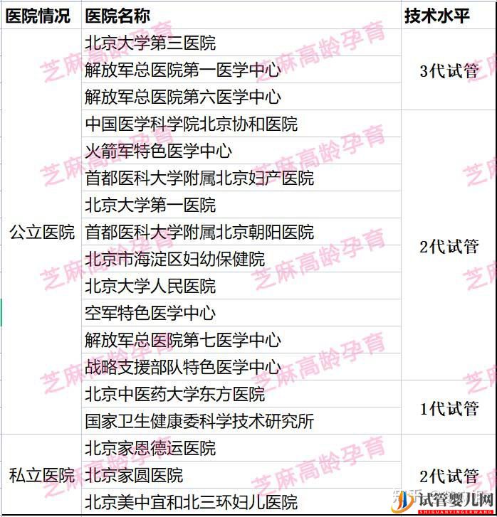 北京18家試管醫(yī)院,高齡姐妹怎么選(圖1)