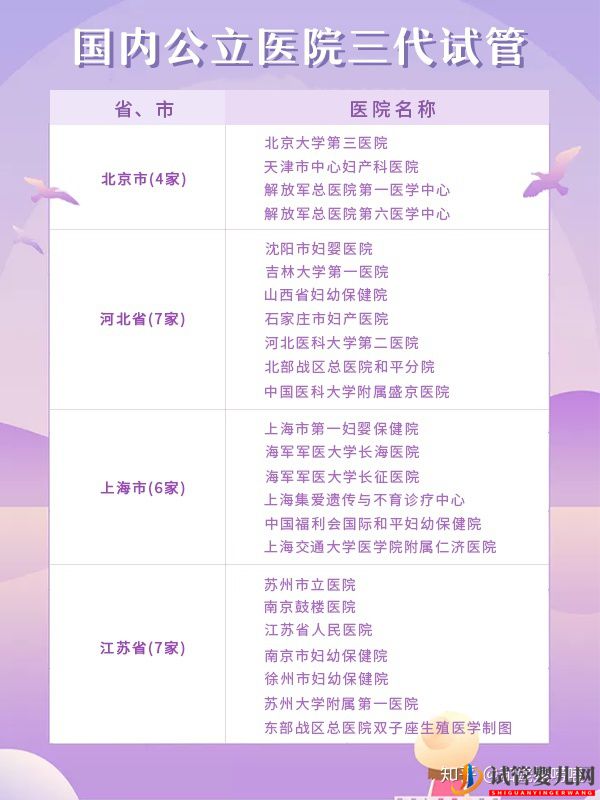 匯總全國70家能做三代試管的醫院(圖1)