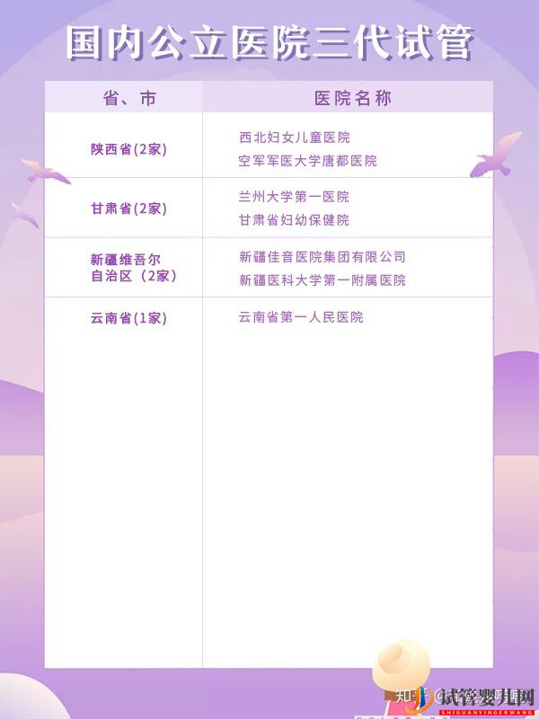 匯總全國70家能做三代試管的醫院(圖4)