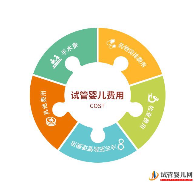 做試管嬰兒到底要多少錢(圖1)