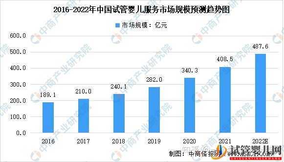 中國試管嬰兒及第三代試管嬰兒服務市場(圖1)