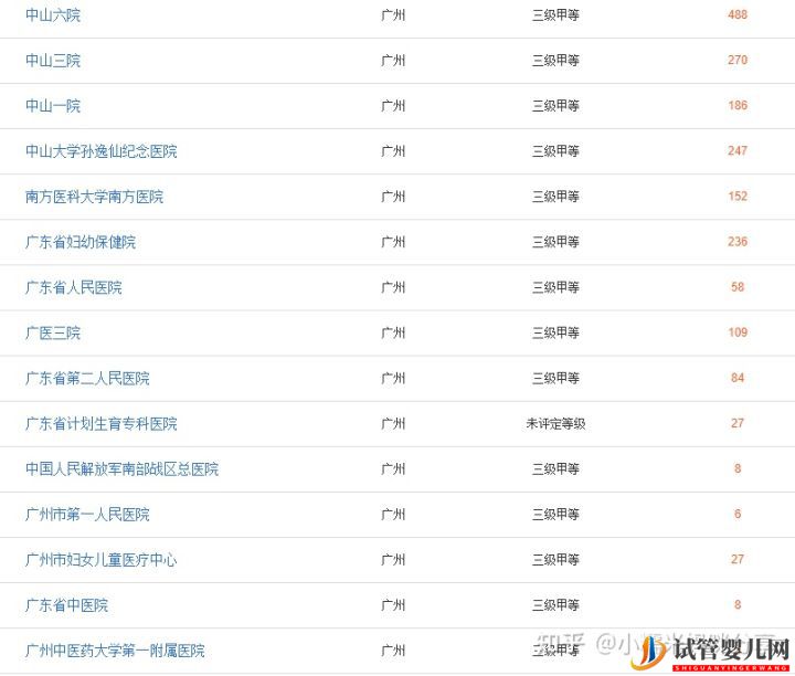 在廣州去做試管成功率高的醫院排名(圖1)