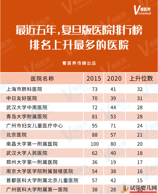 全國排名上升最快的三甲醫院一覽！附名單(圖1)