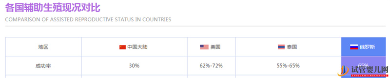 最新美國(guó)和中國(guó)試管嬰兒成功率對(duì)比(圖14)
