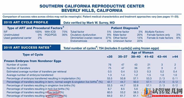 試管嬰兒的成功率如何計算(圖2)