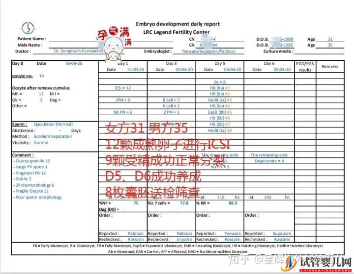 為什么泰國試管成功率比國內(nèi)高!(圖1)