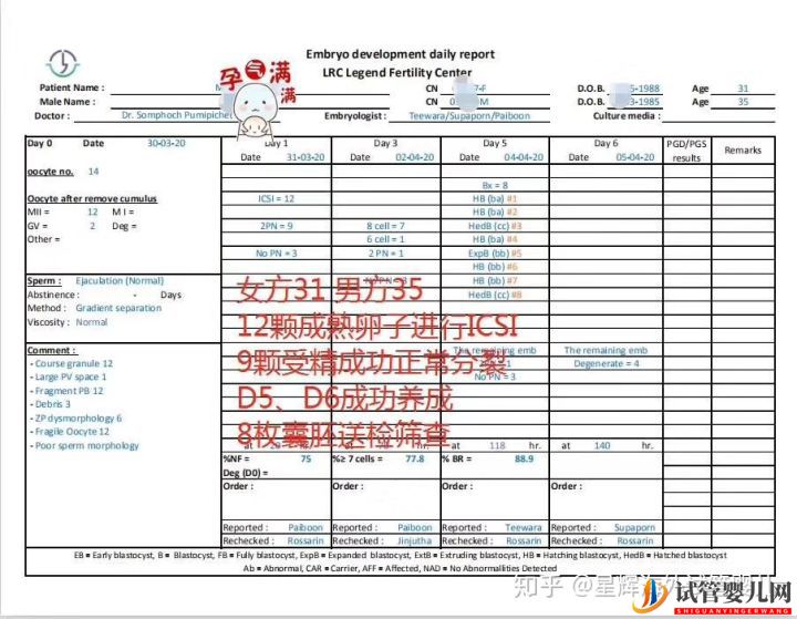 為什么泰國試管成功率比國內(nèi)高!(圖2)