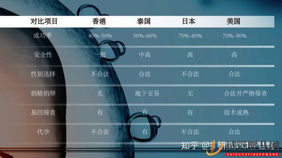 不看會后悔!五大優勢告訴你美國試管嬰兒為何倍受青睞(圖1)