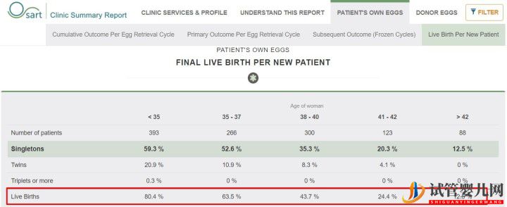 別被商業宣傳帶進坑,帶您正確解讀美國試管嬰兒成功率(圖8)