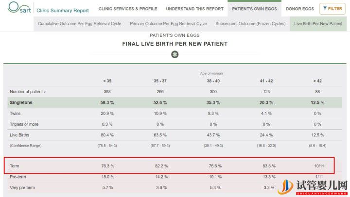 別被商業宣傳帶進坑,帶您正確解讀美國試管嬰兒成功率(圖10)