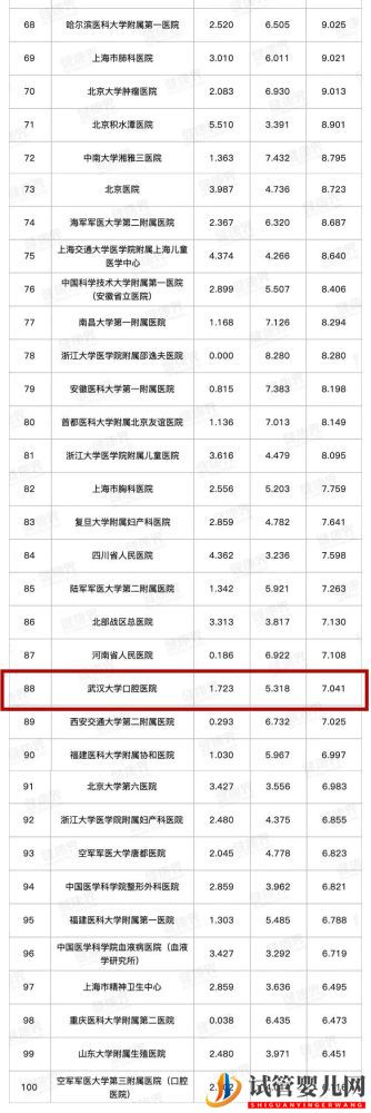 華科兩家附屬醫(yī)院躋身前十_全國(guó)最好醫(yī)院排名發(fā)布(全國(guó)十大試管醫(yī)院排名)(圖4) 華科兩家附屬醫(yī)院躋身前十_全國(guó)最好醫(yī)院排名發(fā)布(圖4)