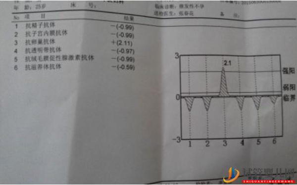 解開抗卵巢抗體陽性不孕之謎(圖1)