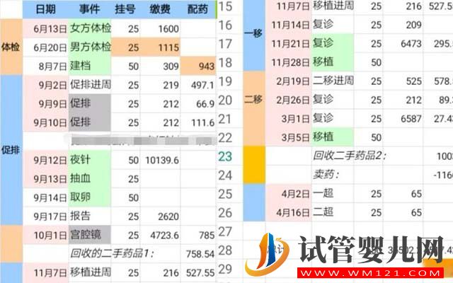 大連婦女兒童醫療中心試管嬰兒收費標準(附費用明細表)(圖2)