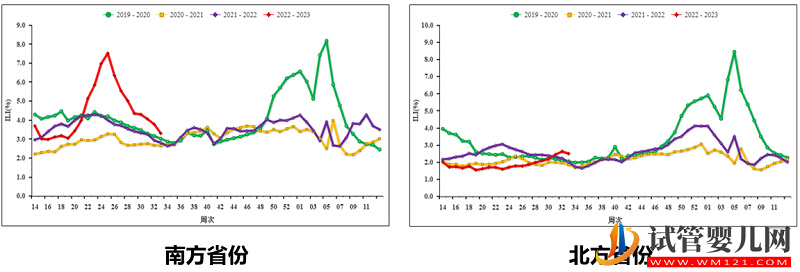 國家流感中心針對近期流感疫情形勢分析(圖1)