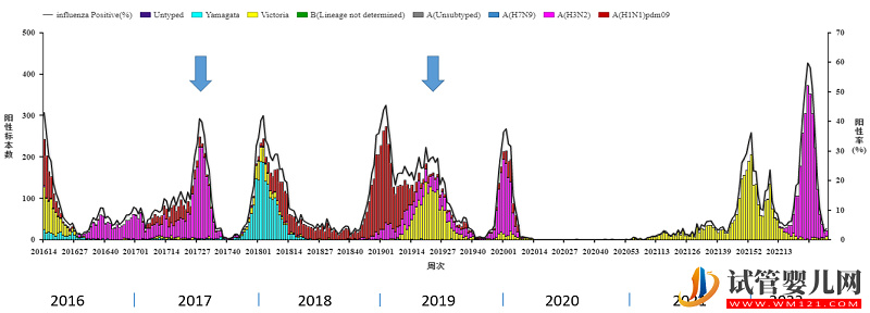 國家流感中心針對近期流感疫情形勢分析(圖3)