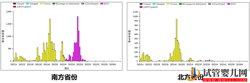 國家流感中心針對近期流感疫情形勢分析(圖4)