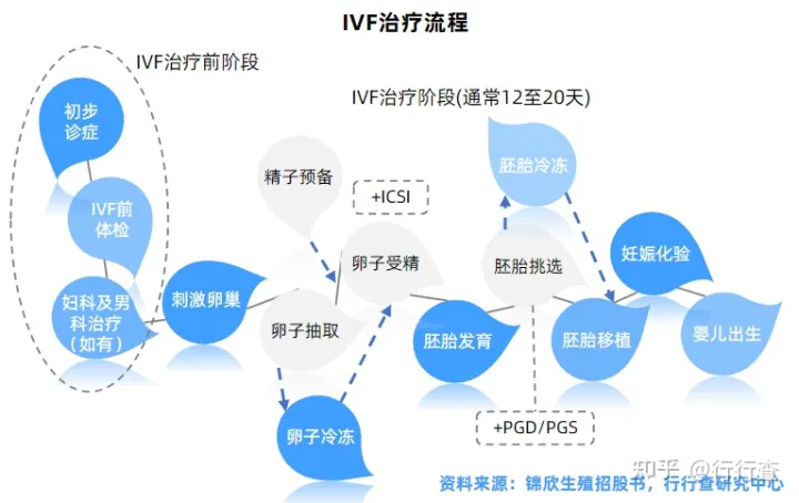 中國輔助生殖行業(yè)研究報告(圖7) 中國輔助生殖行業(yè)研究報告(圖7)