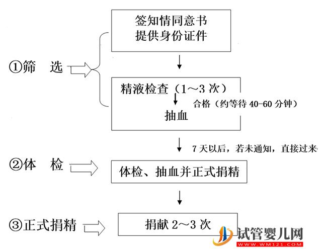 天津精子庫醫院名單，2023買精子做供精人授費用與流程(圖3)