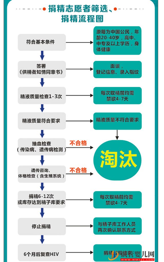 廣西精子庫醫院名單，2023買精子做供精試管費用與流程(圖4)