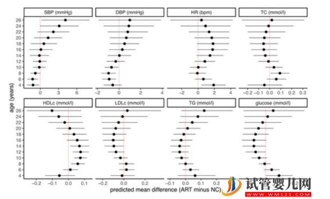 研究揭示：“試管嬰兒”心臟代謝健康結(jié)果與自然受孕兒童無異！(圖6)